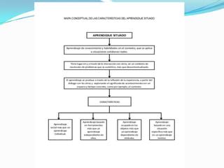 Aprendizaje Situado Ppt
