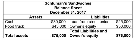 Balance Sheet Equation [Definition + Examples]