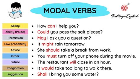 Modal Verbs Can Could May Might Should Must Will Would And