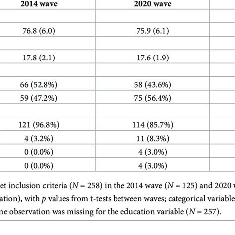 Descriptive Statistics Age Education Gender And Race Download Scientific Diagram