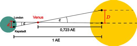 Planetensystem Bestimmung Der Astronomischen Einheit Leifi Physik