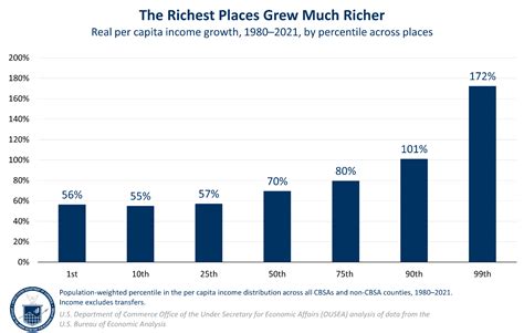 Geographic Inequality On The Rise In The U S U S Department Of Commerce