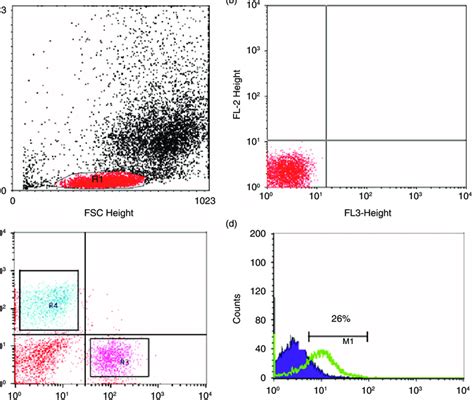 Flow Cytometric Analysis Of T Lymphocytes Apoptosis A Forward And Download Scientific