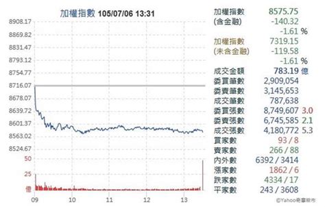 英脫歐陰霾揮之不去 台股收跌140點 殺破8600點 財經 中時新聞網