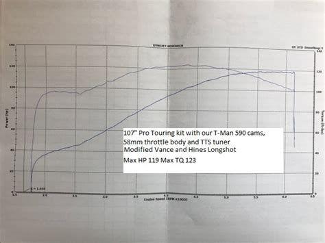 Dyno Charts T Man Performance M8 Twin Cam