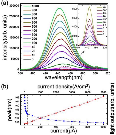 Figure From Electrically Driven Single Pyramid Ingan Gan Micro Light