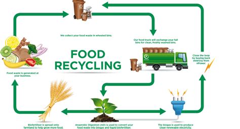 Food-Waste-Recycling – BioEnergy Consult