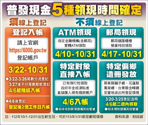 普發6千》atm4月10日、郵局4月17日可領現 自由財經