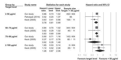 Comparative Effectiveness Of Valproic Acid In Different Serum