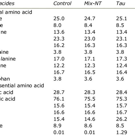 Amino Acid Composition Of The Test Diets Aa Gkg Air Dry Diet