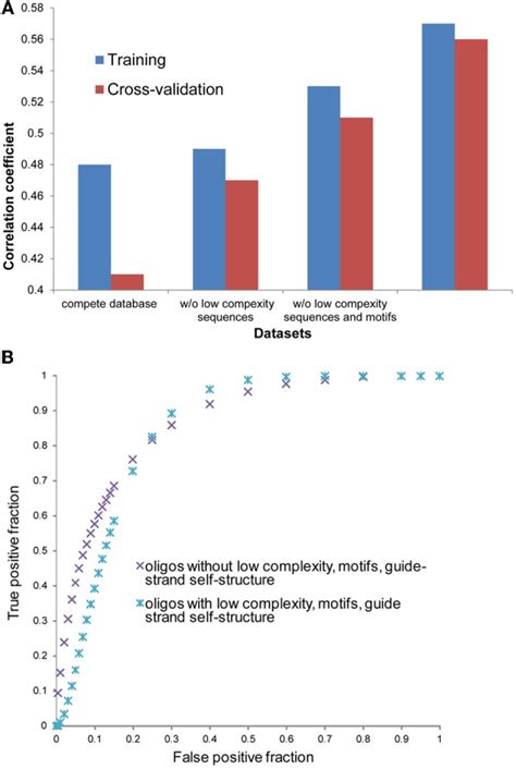 Correlation Analysis With Different Subsets Of Oligonucleotides Where