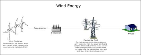 Wind Energy Process Flow Diagram Template - Sample Templates - Sample ...