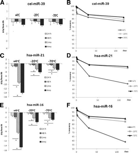 Quantification Of Circulating Mirnas In Plasma The Journal Of