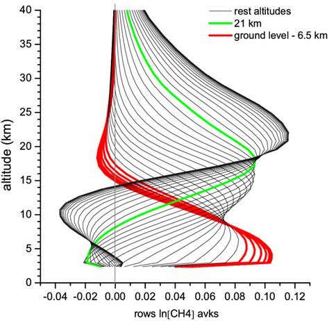 Typical Row Averaging Kernels For Profiling Retrieval Pr Red Lines