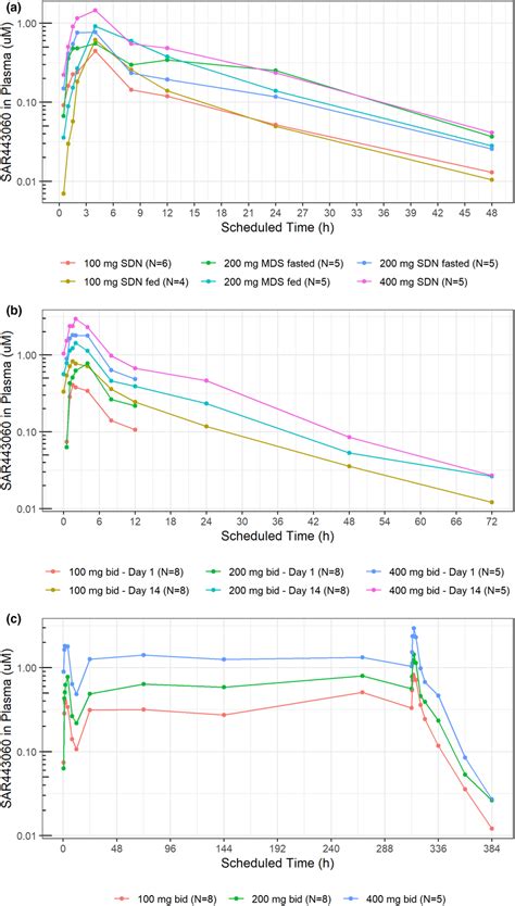 Sar Geometric Mean Plasma Concentrationtime Profiles In Healthy