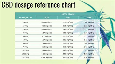 Cannabis Dosage Guide Finding Your Cbd And Thc Dose My Supply Co