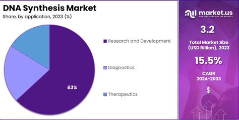 Dna Synthesis Market Size Share Cagr Of