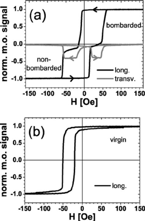 ͑ A ͒ Vector Moke Hysteresis Loops Of A Sample Magnetically Patterned Download Scientific