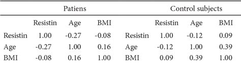 Table From Relationship Of Resistin Levels With Endometrial Cancer