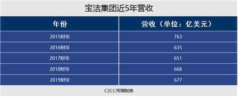 宝洁2019财年报出炉，67684亿美元中有多少秘密？ C2cc传媒