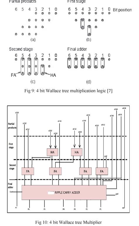 Figure 12 From Design Of Baugh Wooley And Wallace Tree Multiplier Using