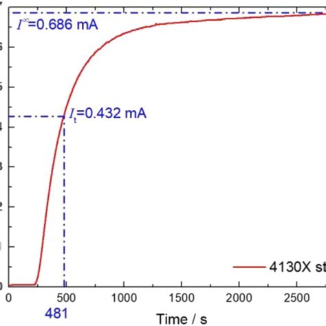 E Current Time Curve Of The Electrochemical Hydrogen Permeation Test