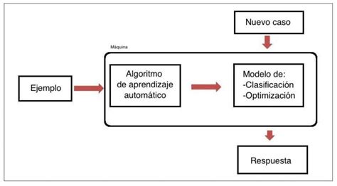 Aprendizaje automático IDIS