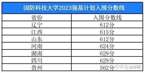 重磅！2023年39所高校强基入围分数线汇总！建议收藏！ 知乎