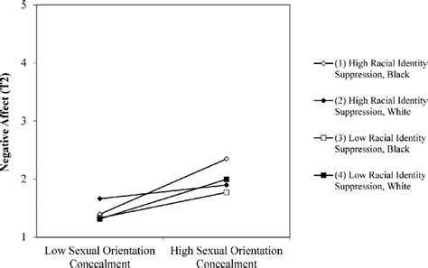 Three Way Interaction Of Sexual Orientation Concealment Racial Download Scientific Diagram