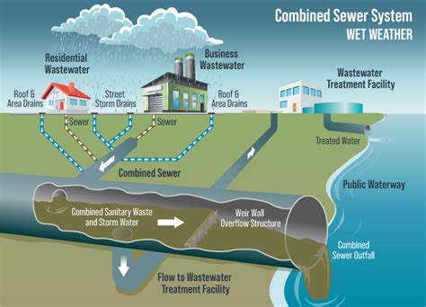 Strategies And Tools For Managing Wet Weather Flow Issues Gannett Fleming