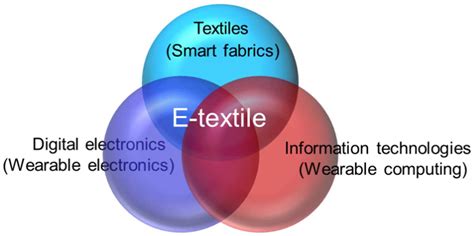 Inventions Free Full Text Recent Advances In Soft E Textiles