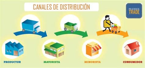 Muéstrame La Ruta Correcta ¿qué Son Los Canales De Distribución Hablemos De Marketing Perú