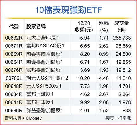 避險指標etf 買盤搶進 證券．權證 工商時報