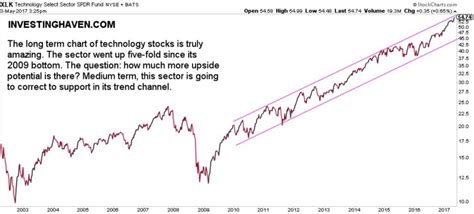 An Amazing Long Term Technology Stock Chart How Much Upside Potential