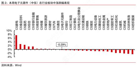 如何评价本周电子元器件（中信）在行业板块中涨跌幅表现是怎样的呢行行查行业研究数据库