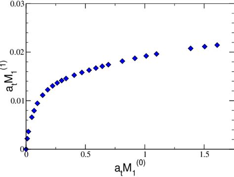 Figure From A Perturbative Determination Of The Parameters Of An