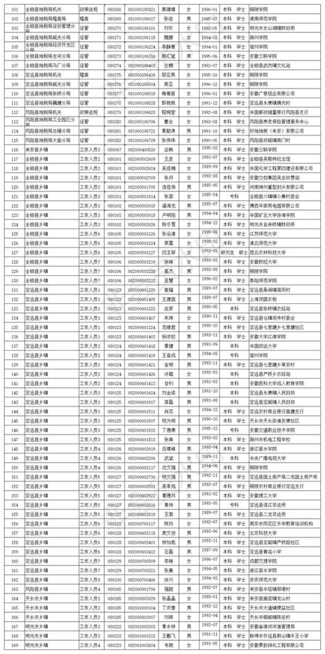 「關注」恭喜！明光市56名擬錄用公務員名單出爐！（第二批） 每日頭條