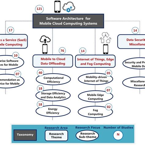 Overview Of Software Architecture For Mobile Cloud Computing Mcc