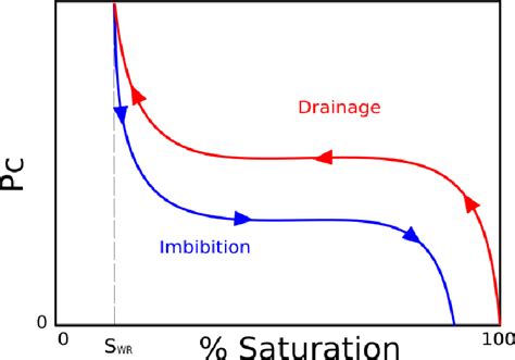 General Trend Of Saturation For Drainage And Imbibition Curves With