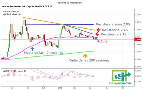 Audax Renovables Que Nos Indica Su Cotizaci N Bolsayeconomia