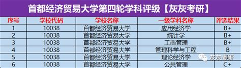 【22考研数据统计】首都经济贸易大学考研报录比 知乎