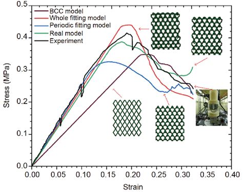 Color Online Stress Strain Curve Of Four Kinds Of Whole Models