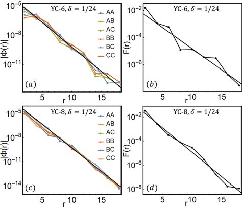 A B The Pair Field Correlation Function R And Spin Spin