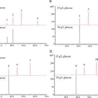 Hplc Profile Of The Metabolites Of Ginsenosides A Rb B Rd C