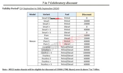 Tata Car Discounts Sep 2024 Tiago Tigor Altroz Punch Harrier Safari