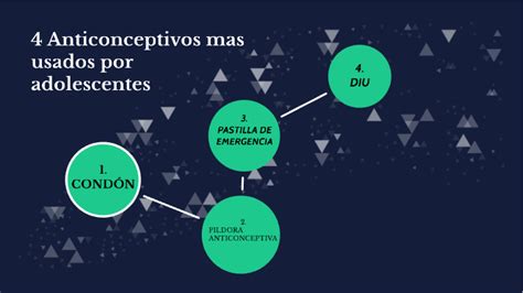 Anticonceptivos Mas Usados Por Adolescentes By Carolina Núñez On Prezi