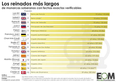 ¿cuáles Han Sido Los Reinados Más Largos De La Historia Mapas De El