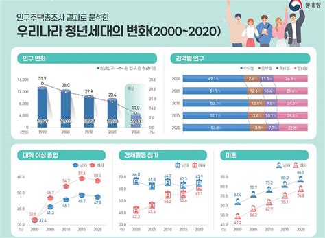 2020년 만19세~34세 청년 10명 중 8명 결혼 안해 세종의소리