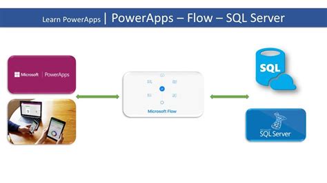 Learn Powerapps 23 Powerapps Flow Sql Server Insert And