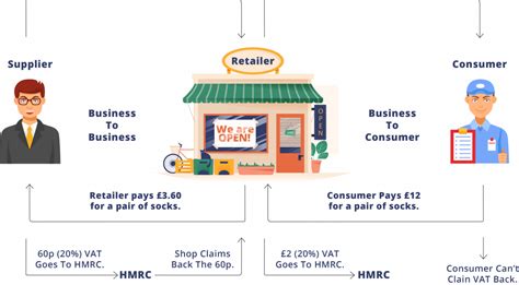 Vat Vat Guide For Businesses In The Uk